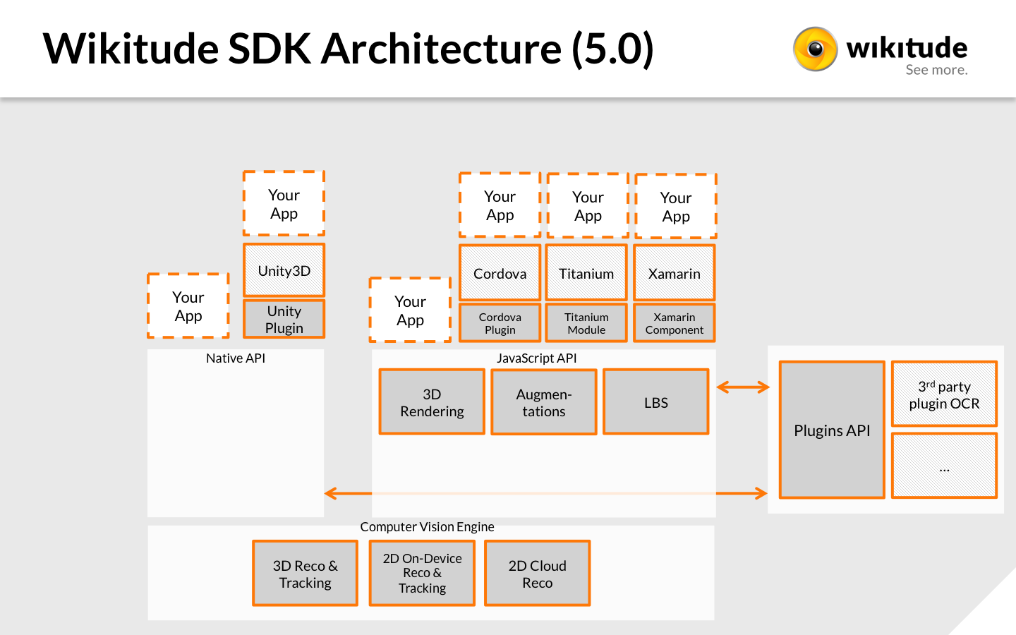 Wikitude SDK v5 Architektur